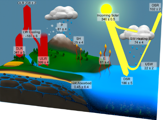 Earth's Energy Budget
