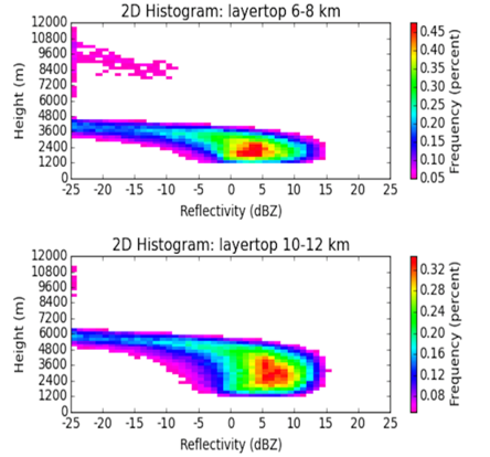 2-D histograms reflectivity vs altitude for layer top height (top) between 6-8 km and (bottom) between 10-12 km