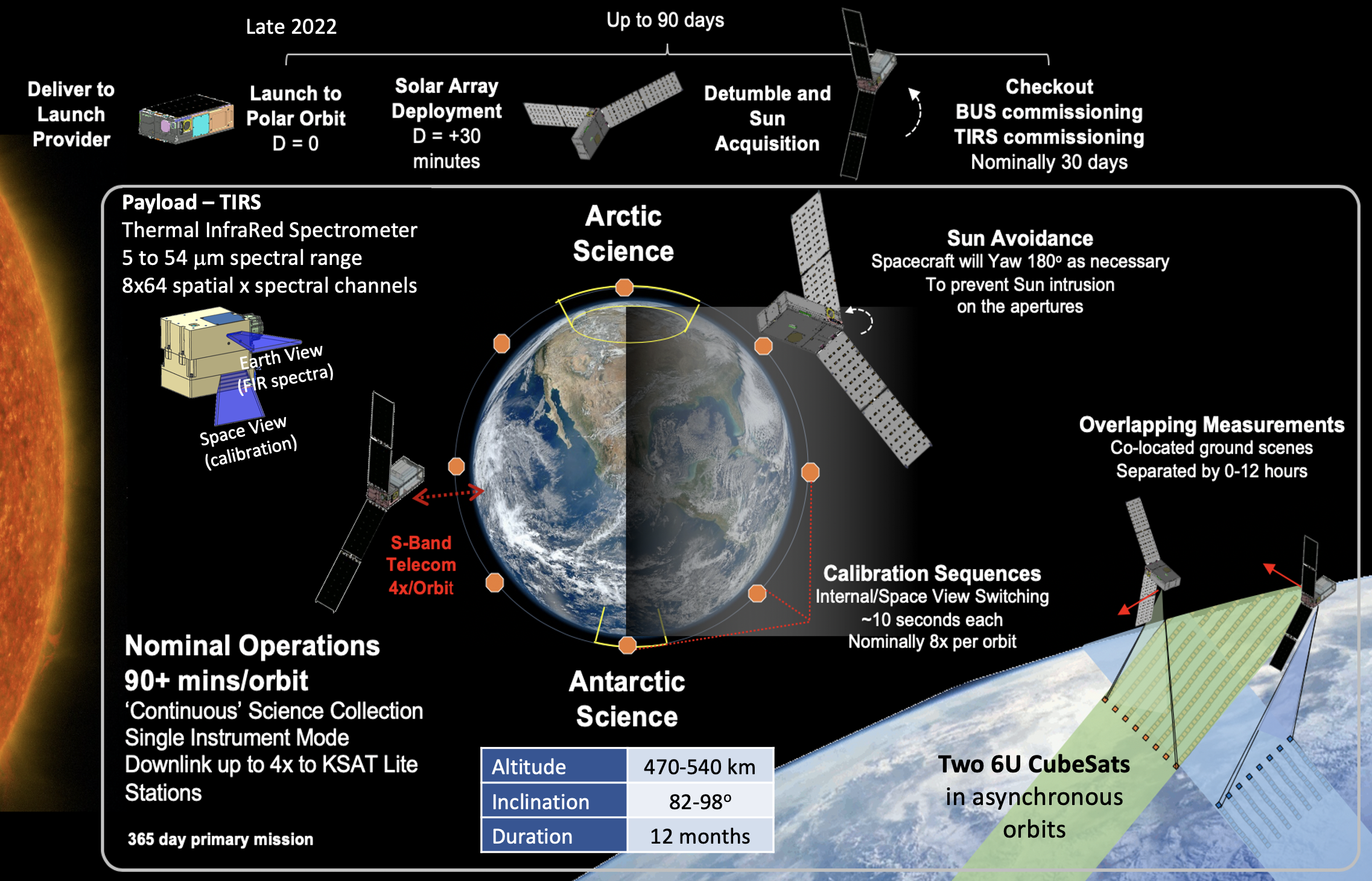Timeline and specifics of the PREFIRE satellite mission