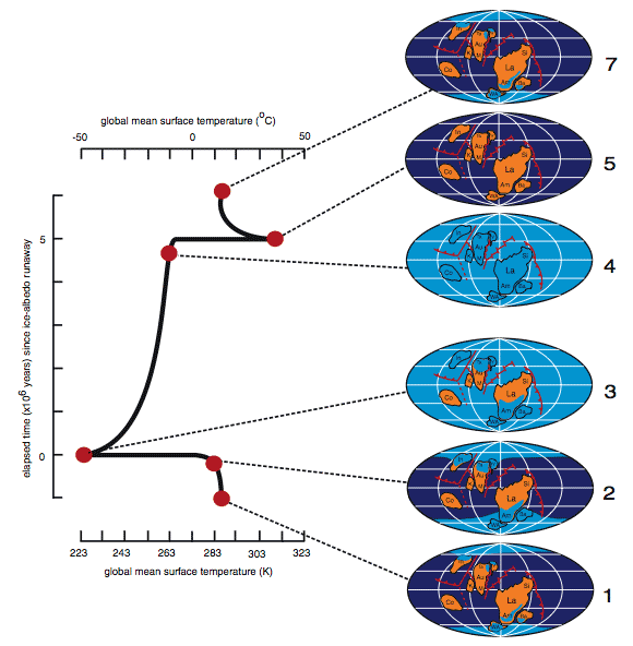 The Snowball Earth Cycle